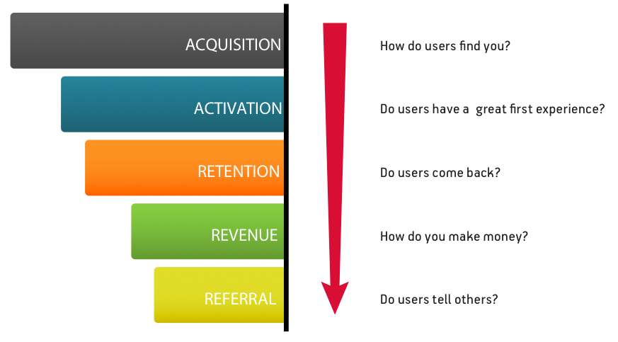 Basic funnel analytics model explained