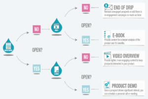 Drip-marketing-process