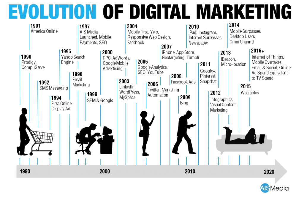 Evolution of digital marketing