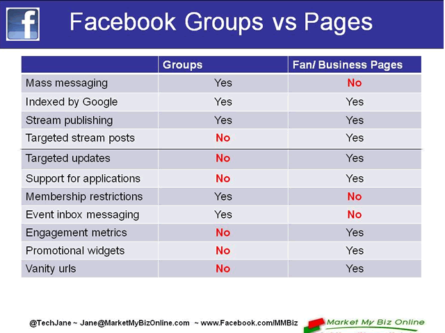 Facebook groups vs pages graph