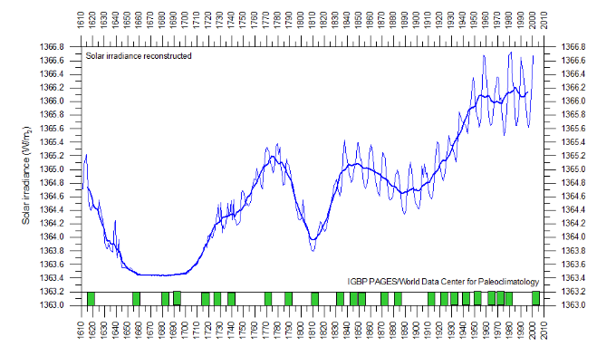 Solar radiation with 10-year intervals - image source - climate4you