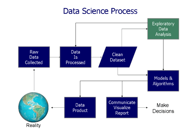 Data science process