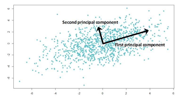 Principal component analysis - image source - analytics vidhya