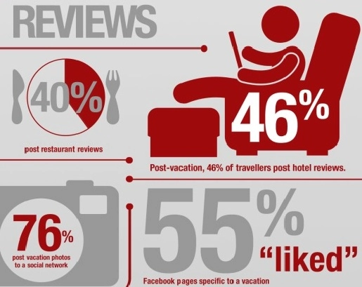 Mobile marketing for travel -four pillars social reviews