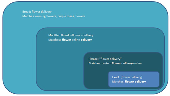 Google adwords match types description