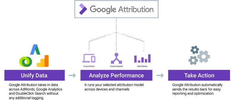 Google attribution source google