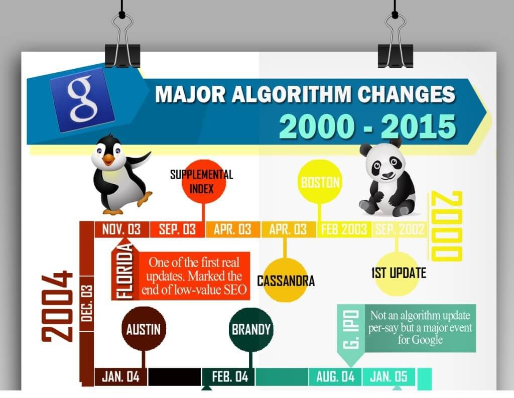 Google-algorithm-updateessss-1024x793