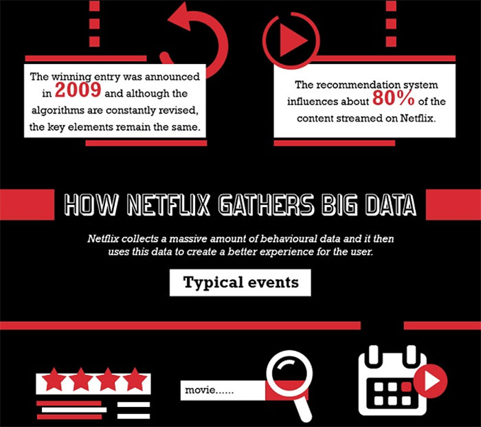 How netflix uses big data analytics to drive success