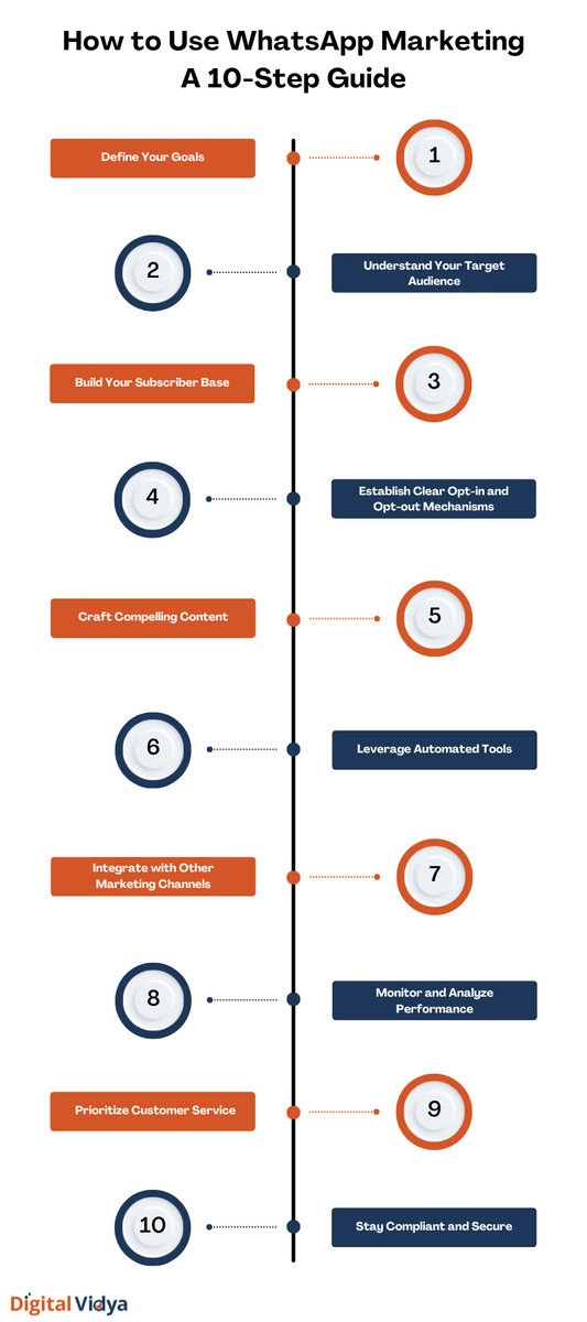 Visual infographic illustrating a 10-step guide to effectively implement and leverage whatsapp marketing for businesses, including defining goals, understanding the target audience, building a subscriber base, opt-in mechanisms, compelling content, automation tools, channel integration, performance monitoring, customer service, and compliance.