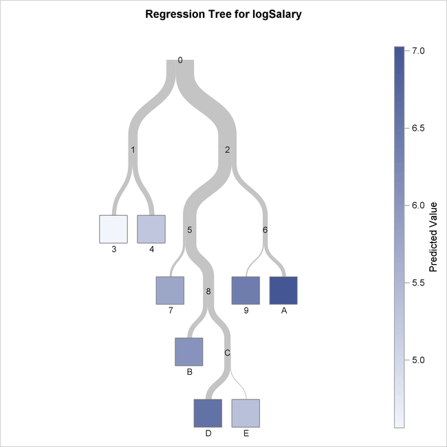 Classification and regression trees source - support. Sas. Com