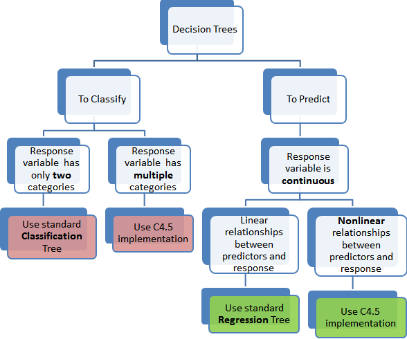 Classification and regression trees source - simafore. Com
