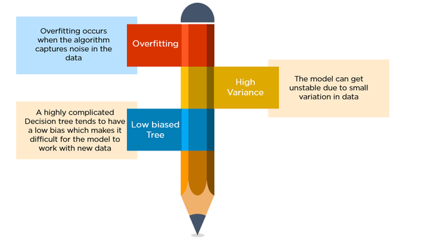 Classification and regression trees source - quora. Cdn. Net