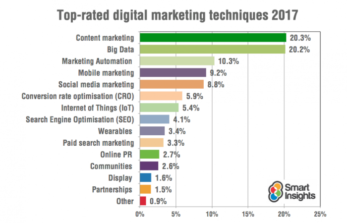 Digital marketing techniques