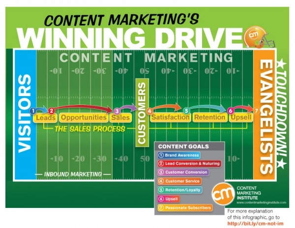 [image1-importance of content marketing-source-contentmarketinginstitute]