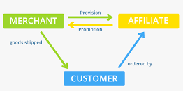 What is affiliate marketing