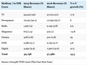 [image5- online ad spend in india- source –digital vidya]