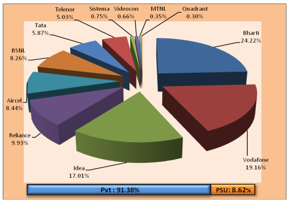 Indian mobile operators market share in february 2016