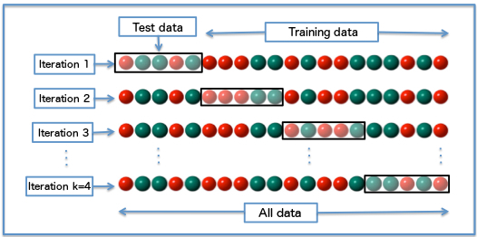 The importance of cross validation in machine learning