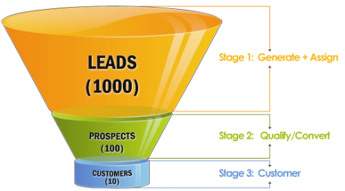 Lead generation