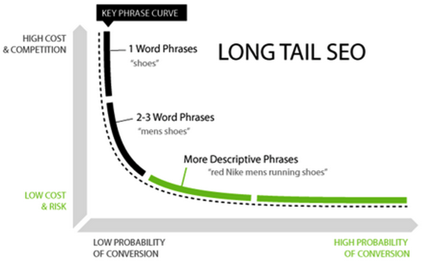 Long-tail keywords