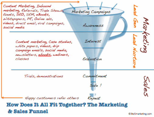 Marketing sales funnel