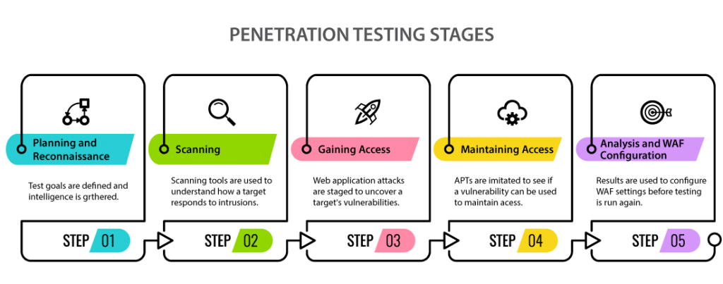 Phases of ethical hacking