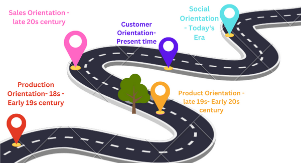 Evolution of marketing according to era