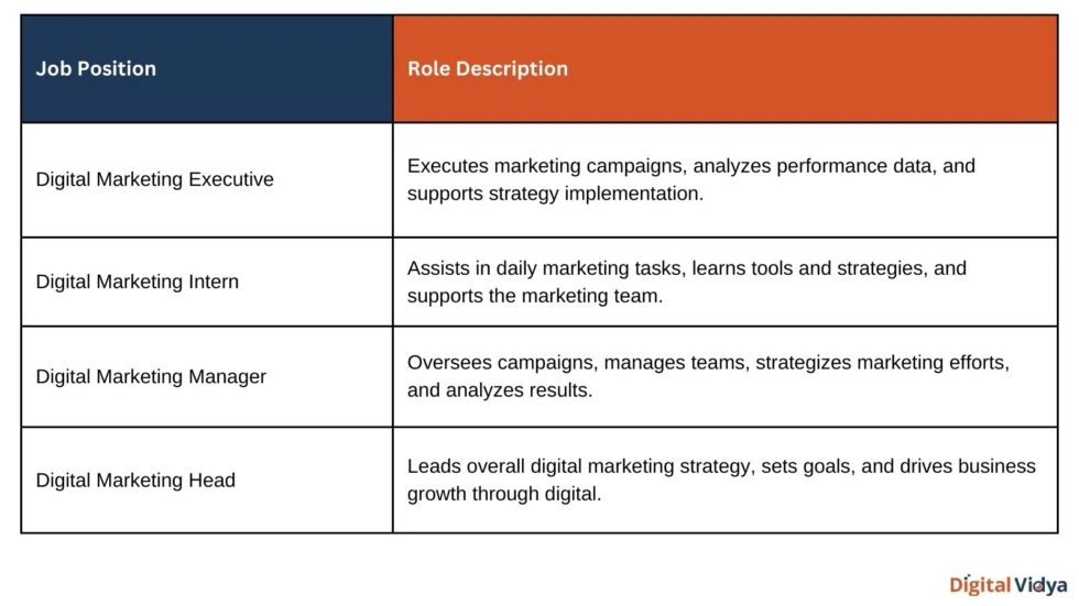 Various job roles of digital marketing offical jobs.