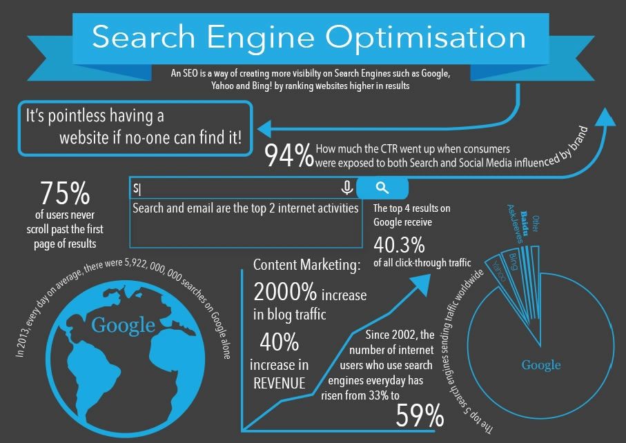 Benefits of seo