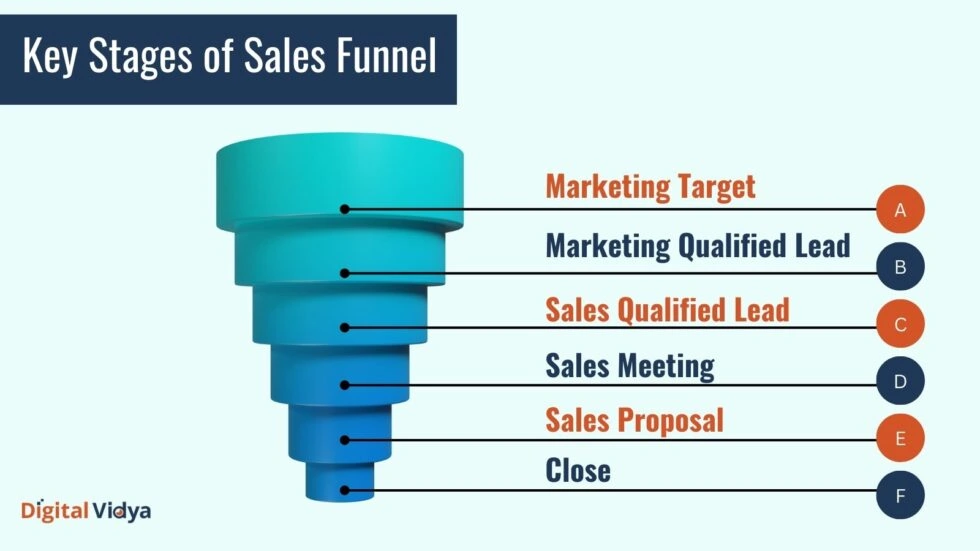 Sales funnel optimization stages