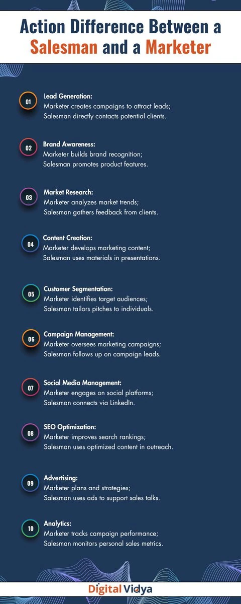 Different activities of sales and marketing.