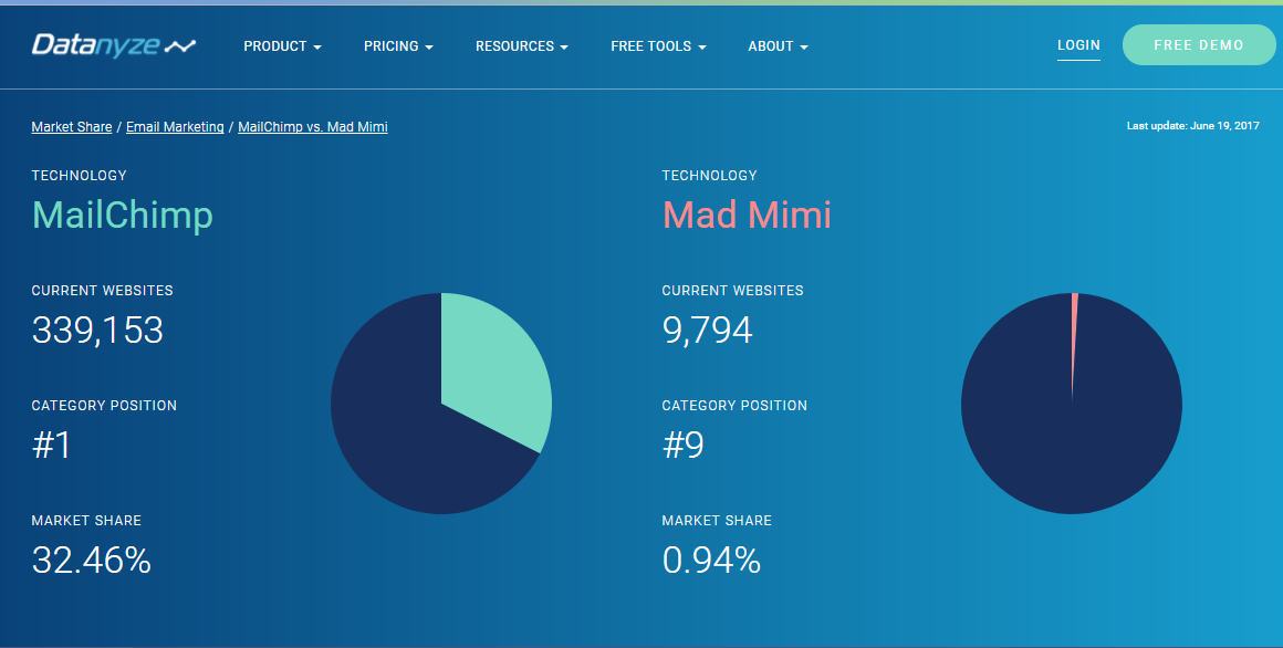 Mailchimp vs mad mimi