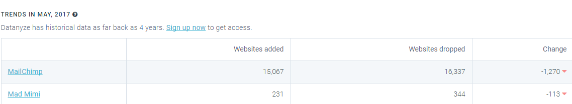 Mailchimp vs mad mimi