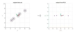 Principal component analysis example