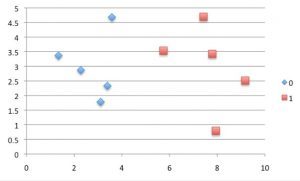Scatter diagram of the data