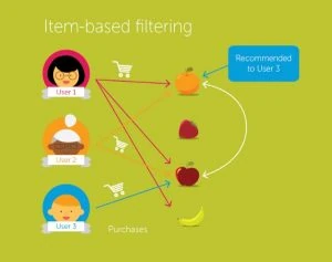 Item-based filtering