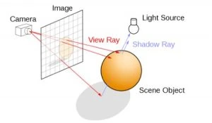 Importance of sampling using explicit light sampling