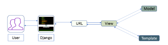 Django architecture