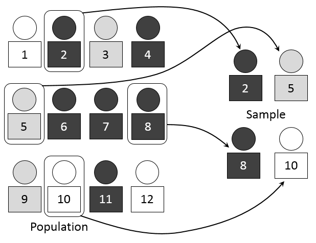Simple random sampling
