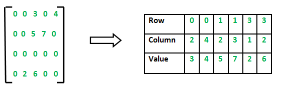 Sparse matrix representation