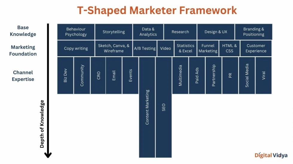 T-shape marketer framework for aspiring marketers.