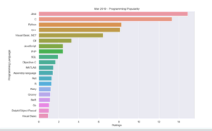 Programming language popularity source - towards science