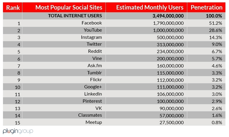 Top15socialsites-mostpopularsites