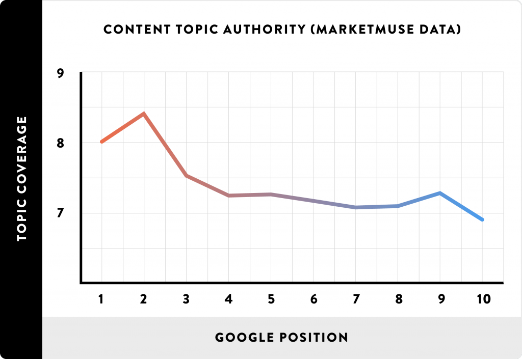 Topic authority marketmuse data line