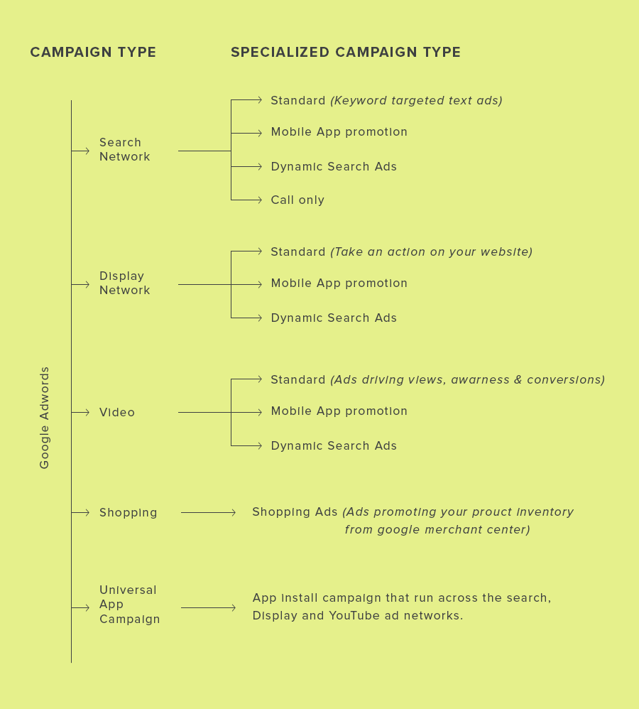 Google adwords tutorial