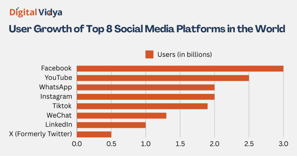 Bar chart showing user growth in billions for facebook, youtube, whatsapp, instagram, tiktok, wechat, linkedin, and x (twitter)