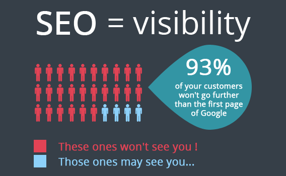 Why seo is important for business