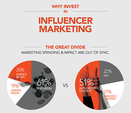 Scope of social media