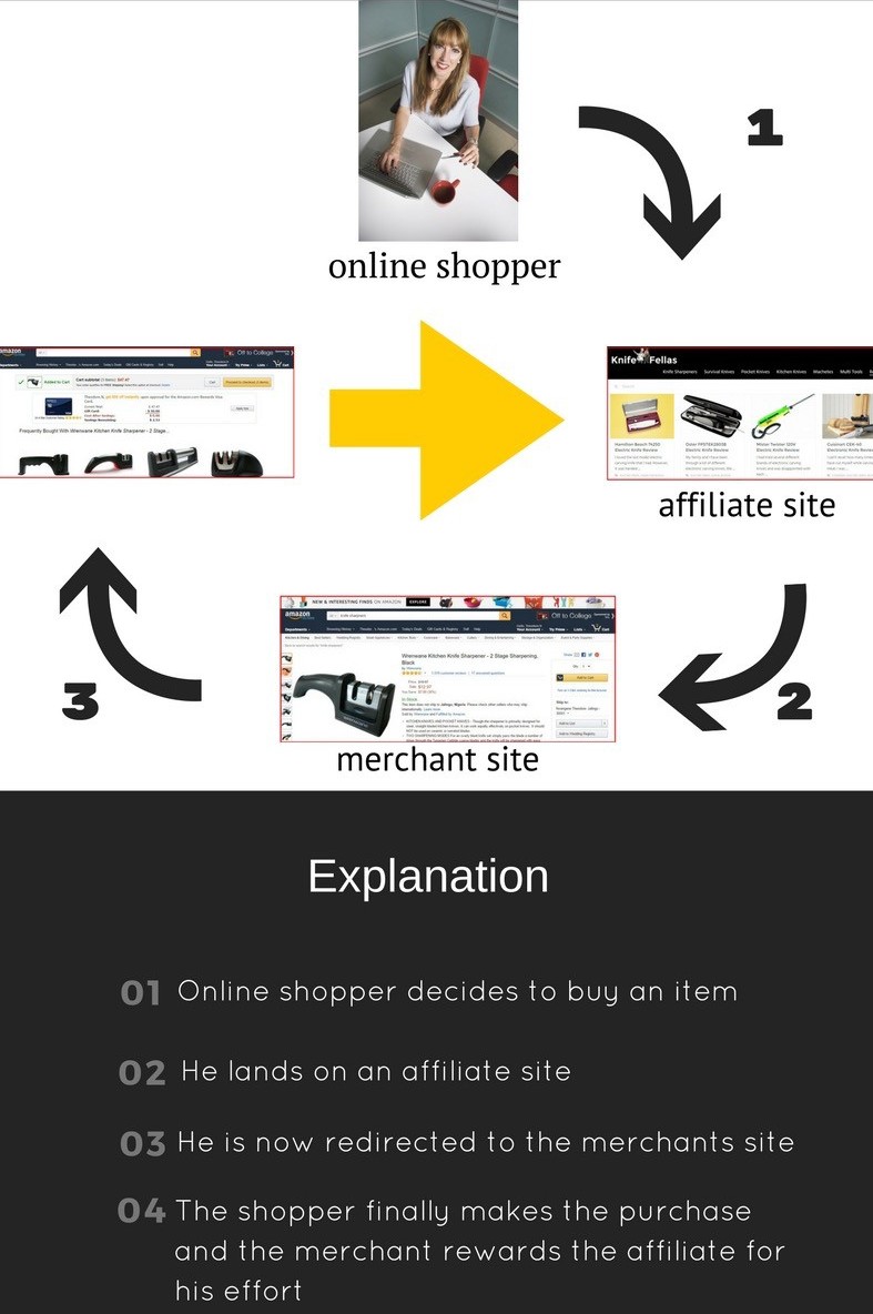 Freelance affiliate marketing