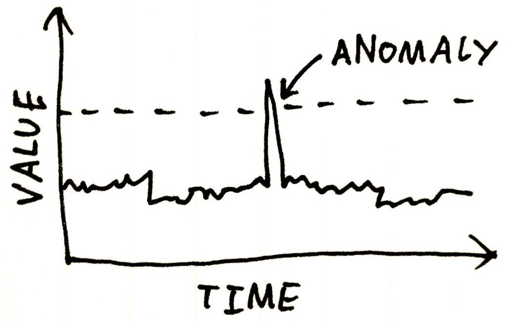 Anomaly detection